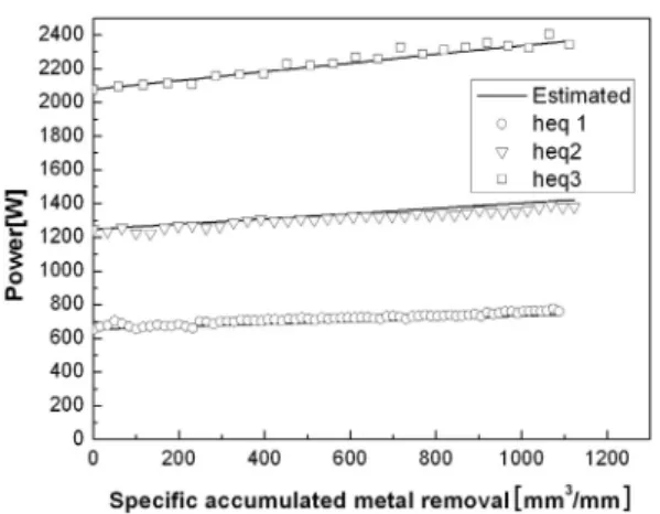 Fig. 3 Power against specific accumulated metal emoval
