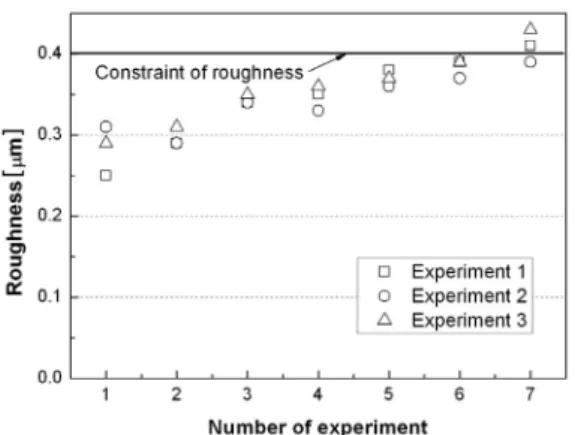 Fig. 5 Roughness against specific accumulated metal  removal  어났으나 한 번의 경우에 있어서는 거칠기 한계 이내에서  가공이 이루어 졌다 
