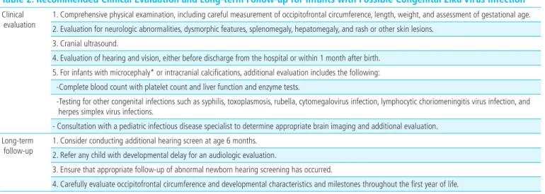Fig. 1. Guidelines for the evaluation and testing of neonates and infants with possible  congenital Zika virus infection