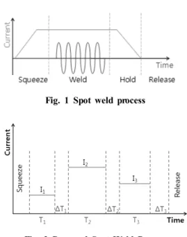 Fig. 1 Spot weld process