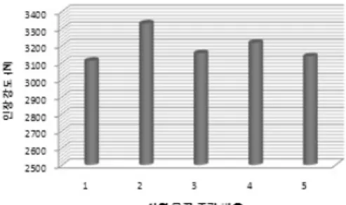 Fig. 5 Shear strength of 0.7t GA
