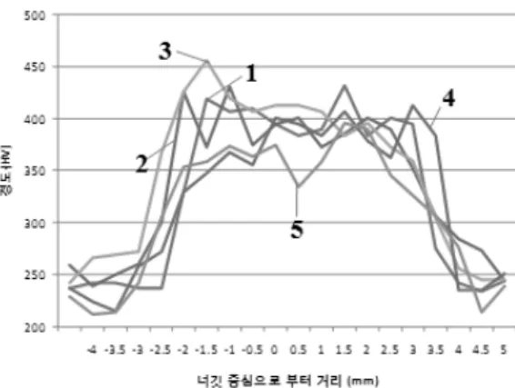 Fig. 8 Hardness of 1.4t DP steel 전하여 얻은 강도가 기존 강도보다 평균적으로 27%,  최대  35%  정도 증가함을 알 수가 있었다