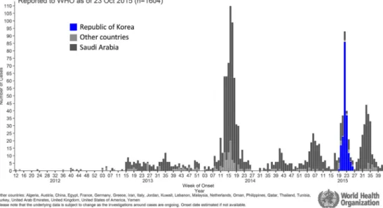 Fig. 1. Confirmed cases of MERS-CoV infection that were reported to WHO as of October, 2015.