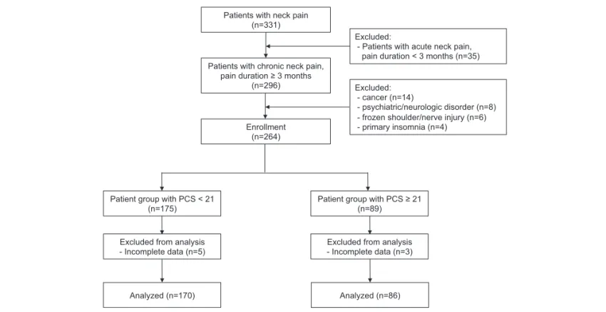 Figure 1. Flow diagram of the study. PCS =Pain Catastrophizing Scale.