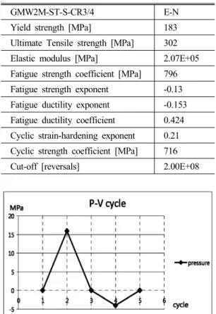 Fig. 2 Stress plot at 15KPa pressurizing: 850MPa