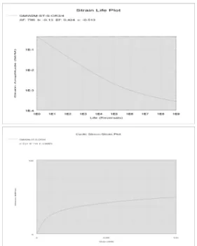 Fig. 6 Strain life &amp; cyclic stress-strain plot of CR3