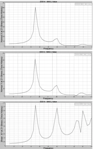 Fig. 11 Stress PSD Curves of Critical Element Fig. 12 Contour of Fatigue Life (Log)시 공진이 발생하게 된다