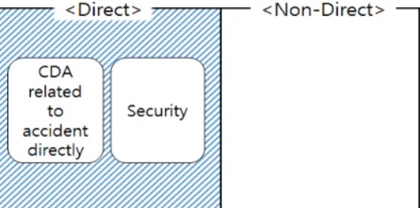 Fig.  4.  Relation  diagram  between  CDA  related  to accident directly and general CDA 