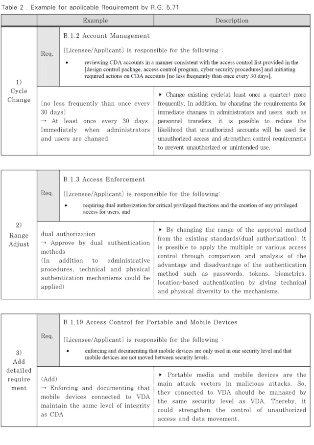 Table 2 . Example for applicable Requirement by R.G. 5.71