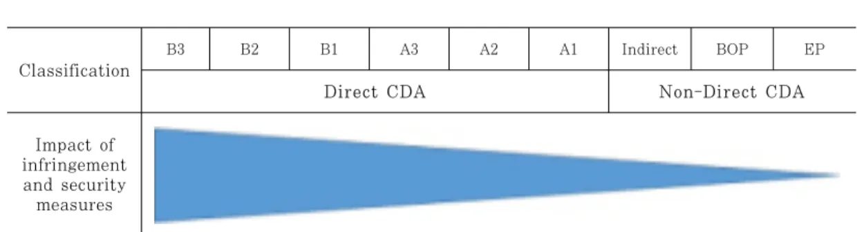 Fig. 3. Concept of Graded Approach in NEI