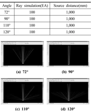 Fig. 5 Point beam of the pattern angle