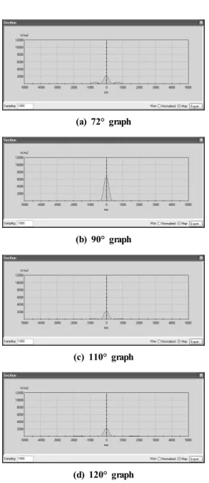 Fig. 10 Surface beam of pattern distribution graph
