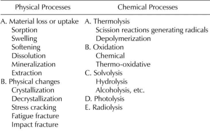 Figure 1.  resin degradation products by hydrolysis 9)