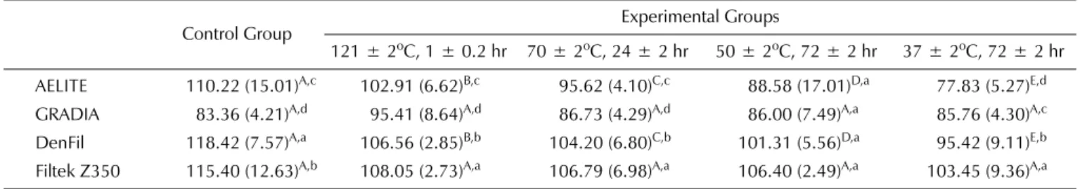 Table 3 . UV absorbance of dental composite resins after extract treatments 