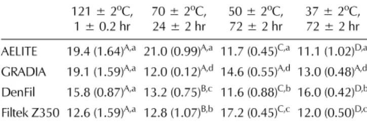 Table 4 . KMnO 4 -test of dental composite resins after extract