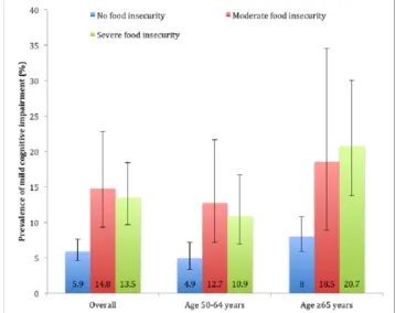 Figure 1. Prevalence of mild cognitive impairment by food insecurity status. Estimates are based on  weighted sample