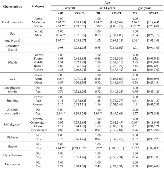 Table 2. Association of food insecurity and other covariates with mild cognitive impairment (outcome) estimated by multivariable logistic regression.