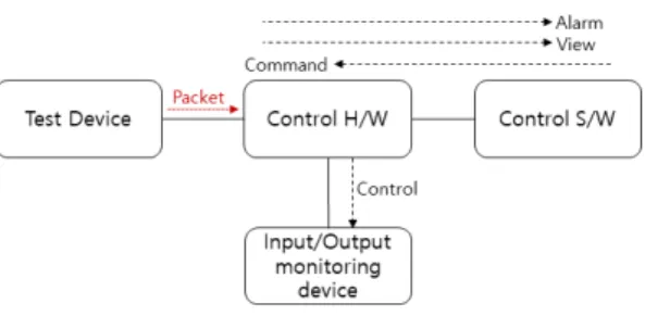 Fig.  8.  Test  environment  for  Communication  robustness: Control S/W -  명령  기능  설정  :  Fig