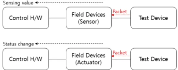 Fig.  9.  Test  environment  for  Communication  robustness: Field Devices 