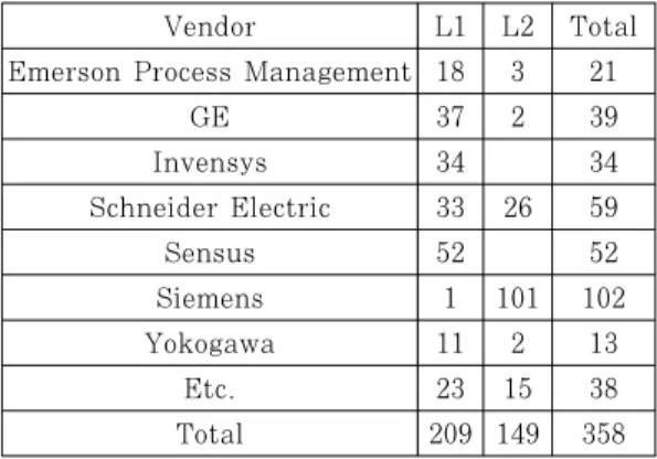 Table  4.  Number  of  ACC  certified  products  by  Vendor (Mar. 2019)