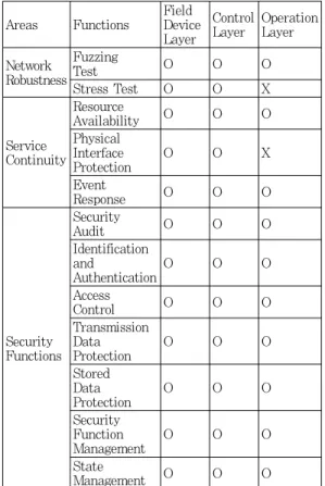 Table  5.  Security  functions  for  Field  Device,  Control, and Operation layer 