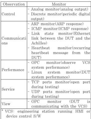 Fig.  4.  ACC  Level  2  Test  Setup  for    Embedded  Devices[23] 시험  도구를  시험  대상과  관리  S/W에  연결한다