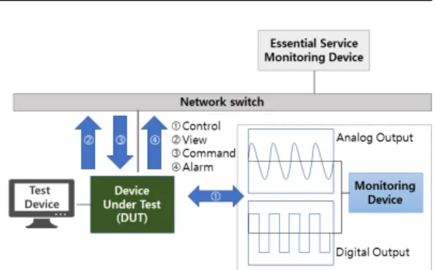 Table  11.  Network  Robustness  test  cases  in  Security Requirements for Control Layer