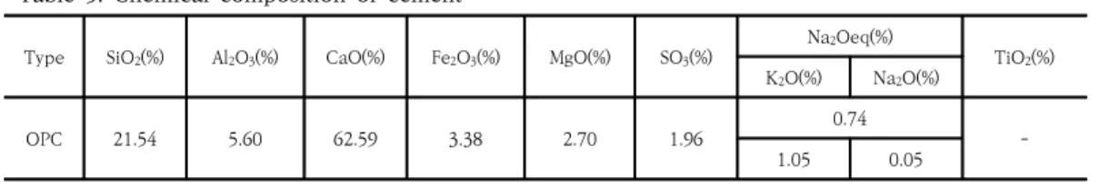 Table  5.  Chemical  composition  of  cement