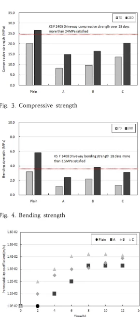 Fig.  3.  Compressive  strength