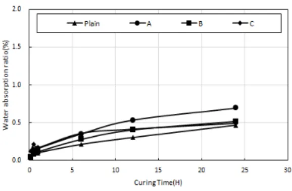 Fig.  6.  Water  absorption  ratio
