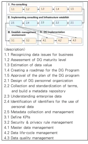 Table 3. DG Maturity Level