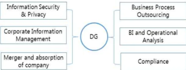 Fig. 1. Coverage of Data Governance{4}