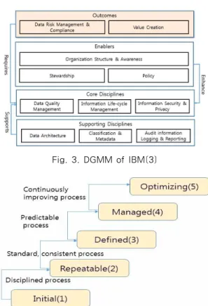 Fig. 4. Software Capability Maturity Model[10]