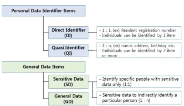 Fig. 5의 식별자(Personal Data Identifier) 항목은 직접 식별자(DI ; Direct Identifier)와 준 (간접) 식별자(QI : Quasi Identifier)로, 일반 데이터 항목(General Data Items)은 민감 정보 (SD : Sensitive Data)와 일반 데이터(GD : General Data)로 구분된다