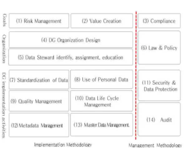 Fig. 6. Data for Data Governance