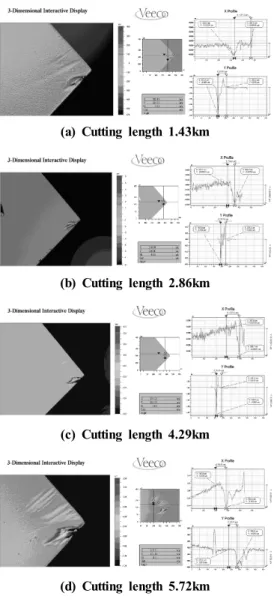 Fig. 9 The relationship between crater wear depth and  cutting length 은 미세한 먼지 이외는 공구연마 과정에서 발생될 수 있는  칩핑(chipping)이나 미세 크랙이 전혀 없는 양호한 상태의  공구임을 확인할 수 있었다