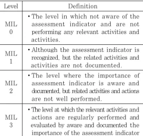 Table 10. Basis for deriving assesment indicator F Defense  cyber  security directive Assessment Indicator ISMS AT 1