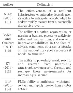 Table 1. Defination of cyber resilience
