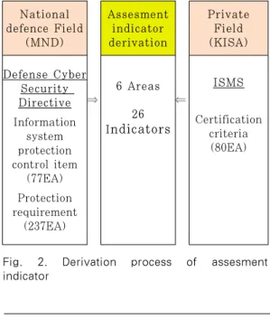 Fig.  2.  Derivation  process  of  assesment  indicator