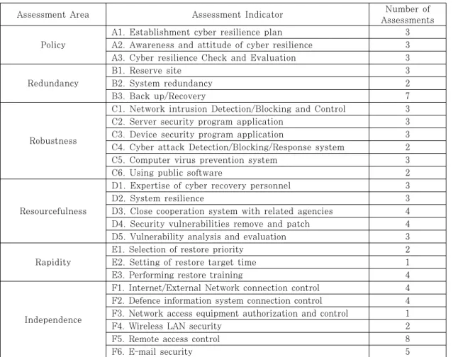 Table 3. Certification criteria of ISMS