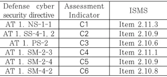 Table 7. Basis for deriving assesment indicator C