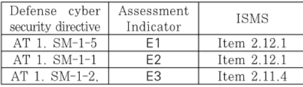 Table 8. Basis for deriving assesment indicator D