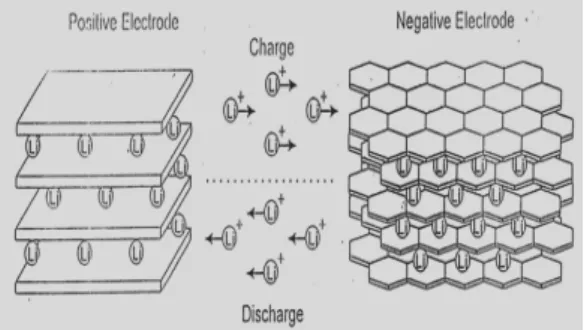 Fig.  2.  Configuration  and  Operation  Principle  of  lithium  Secondary  Battery