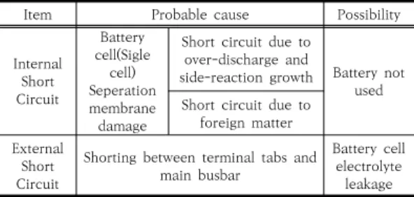 Fig.  8.  Battery  cell  heat  result