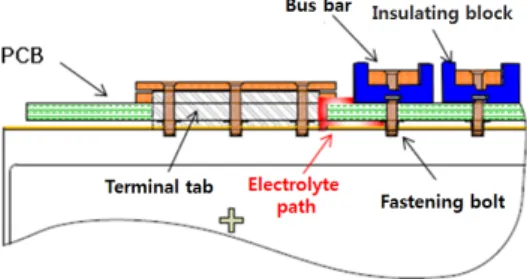 Fig. 16. Pattern diagram of Improvement battery pack 절연블록 선정 기준은 고전압에 의한 높은 절연파괴강 도, 전지 부하에 의한 발열에 의한 높은 내열 특성, 전해 질 용액(산성)에 견딜 수 있는 높은 내화학성(내약산성/ 내강산성), 전해액 누액이 흡수 하지 않고 확산을 방지를  위해  낮은  내  흡수율을  만족하는  Engineering  Plastic  계열 중 적합한 재질을 선정하여 절연블록을 구현하였다