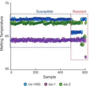 FIG 1 Detection of AMK and/or KAN resistance in 603 clinical DNA samples