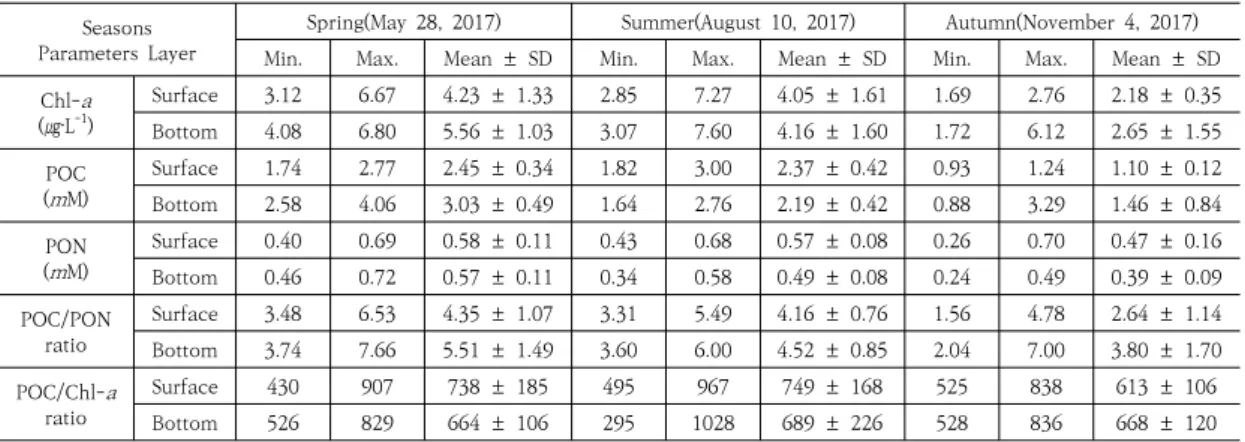 Table  1.  Temporal  variations  of  marine  environmental  factors  in  the  fishing  grounds  for  blood  cockle 측정 및 분석한 항목은 먹이생물량의 질과 양을 파악하기 위한 Chlorophyll a (Chl-a)은 현장에서 직접 연속측정이  가능한  잠수형  형광광도계(JFE  Advantech Co., Ltd, ASTD102)를 이용하여 형광측정하였고, 표층 해