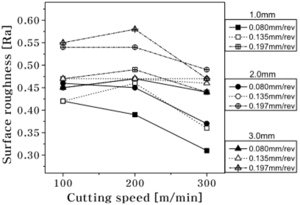 Fig. 9 Surface roughness according to depth of cut른 절삭력 변화를 보여주고 있다. 이송속도와 절삭깊이의 증가에 따라 절삭력이 증가하는 경향을 보여주고 있으며, 이는 이송속도와 절삭깊이가 증가하면서 칩 제거량(MRR: Metal Removal Rate)이 증가하면서 절삭력이 증가하는 것으로 보여진다.(7)절삭력은 가공성 평가의 중요한 시험평가 방법의 하나이며 공구수명을 예측할 수 있는 중요한 인자가 되기도 한다