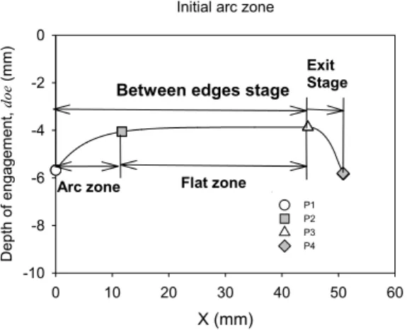 Fig. 2 Arc zone