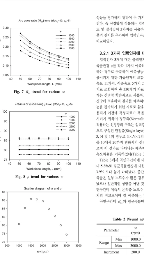 Fig. 7     trend for various   Radius of curvature( ρ )  trend ( doc 0 =10, v fx =5)